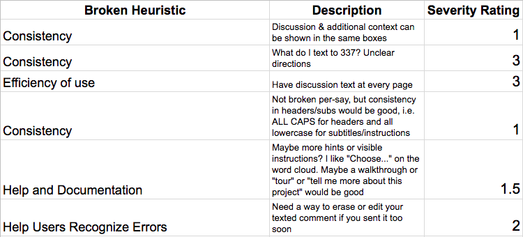 Figure 3: Heuristic Evaluation Table